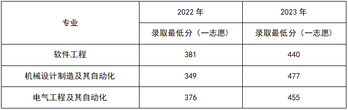 辽宁工业大学2024年专升本招生简章