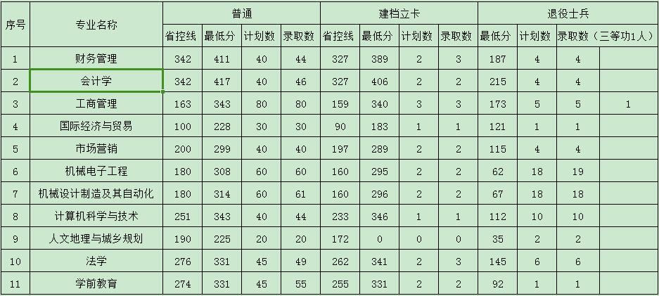 2023年邢台学院普通专升本各专业录取最低分