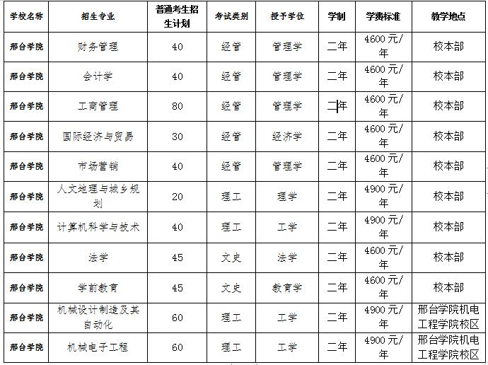 2024年邢台学院普通专升本招生章程