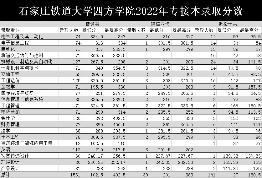 2022年石家庄铁道大学四方学院普通专升本录取分数线