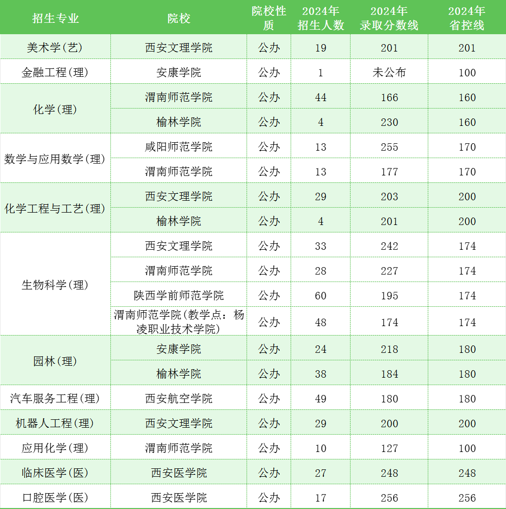 陕西专升本这12类专业，过线即上公办大学