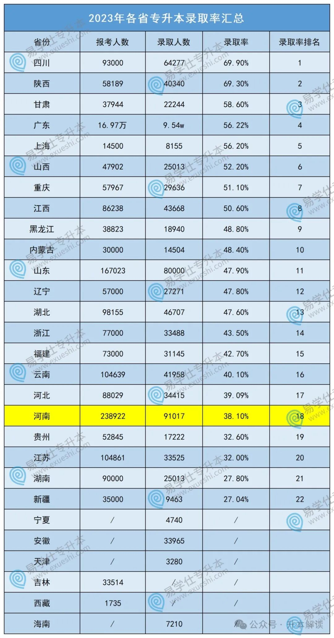 专升本报考人数最多的省份是哪个省？