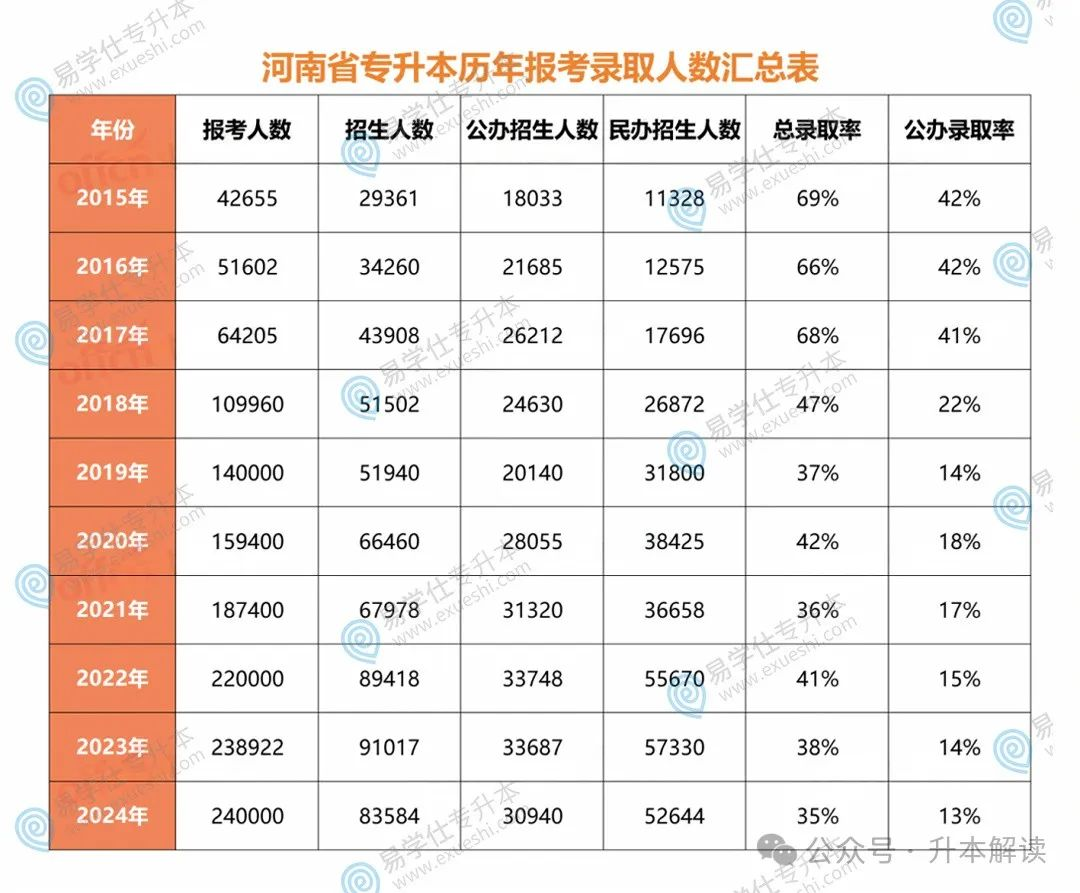 专升本报考人数最多的省份是哪个省？