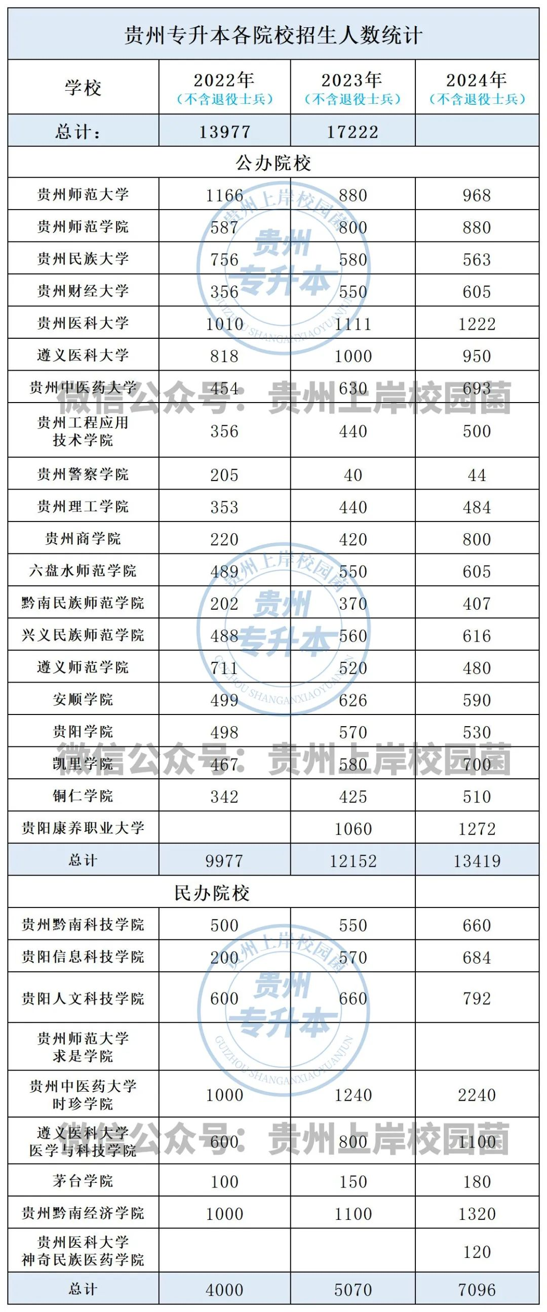 专科选这几个省份，将来专升本容易上公办本科！