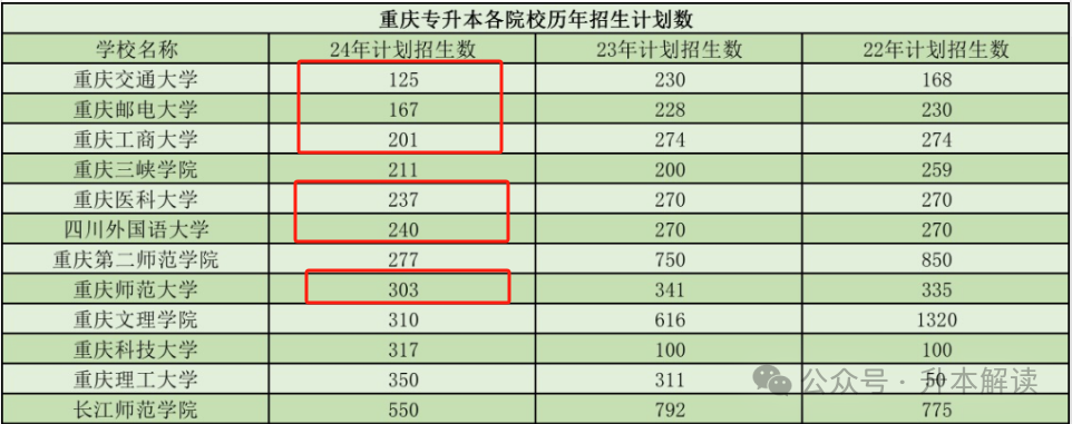 专科选这几个省份，将来专升本容易上公办本科！