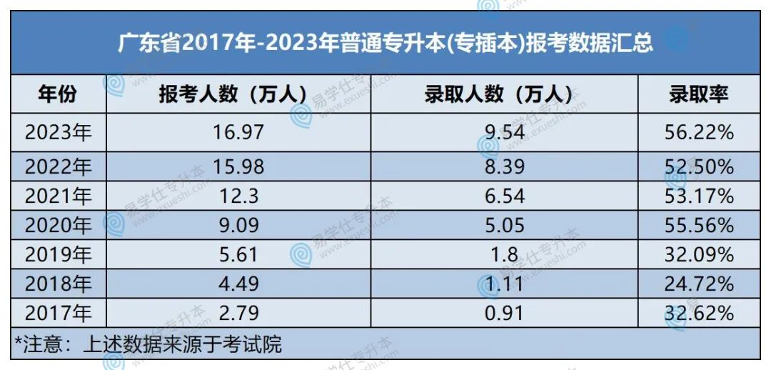 哪个省份专升本政策最好？