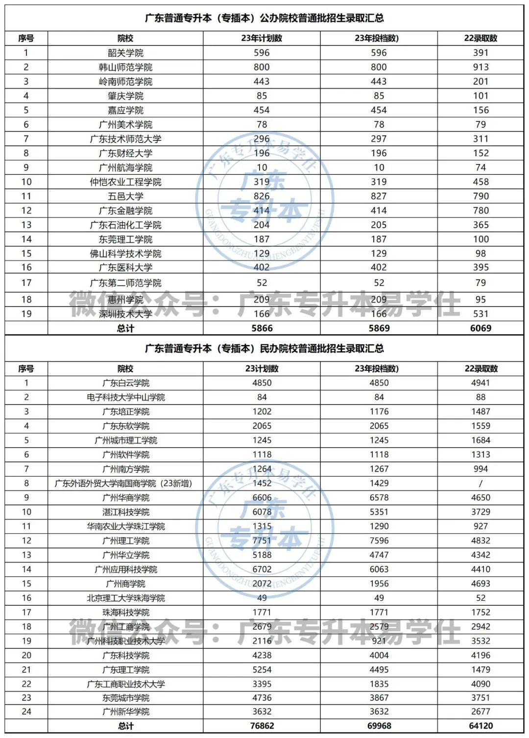 专升本政策“最友好”的省份：广东专升本