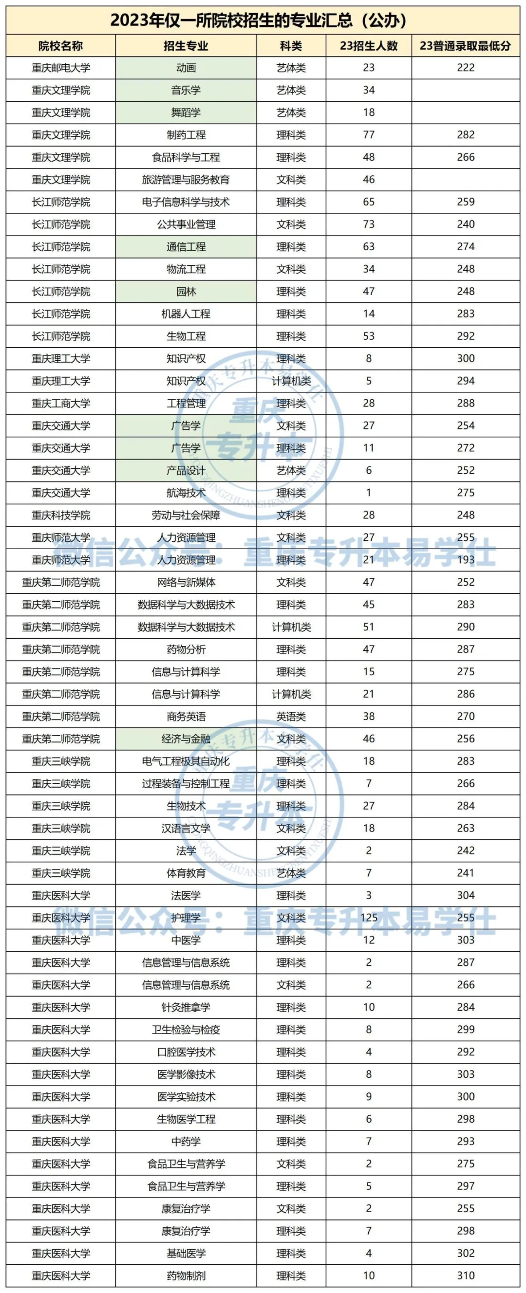 哪些专科专业，专升本的时候只能考民办本科？