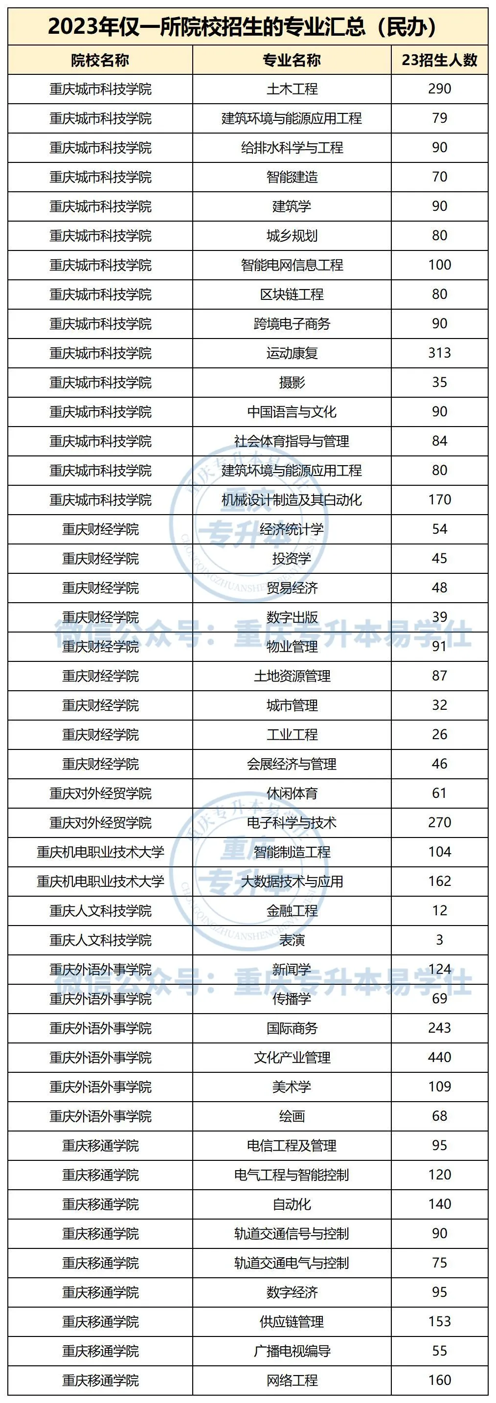 哪些专科专业，专升本的时候只能考民办本科？