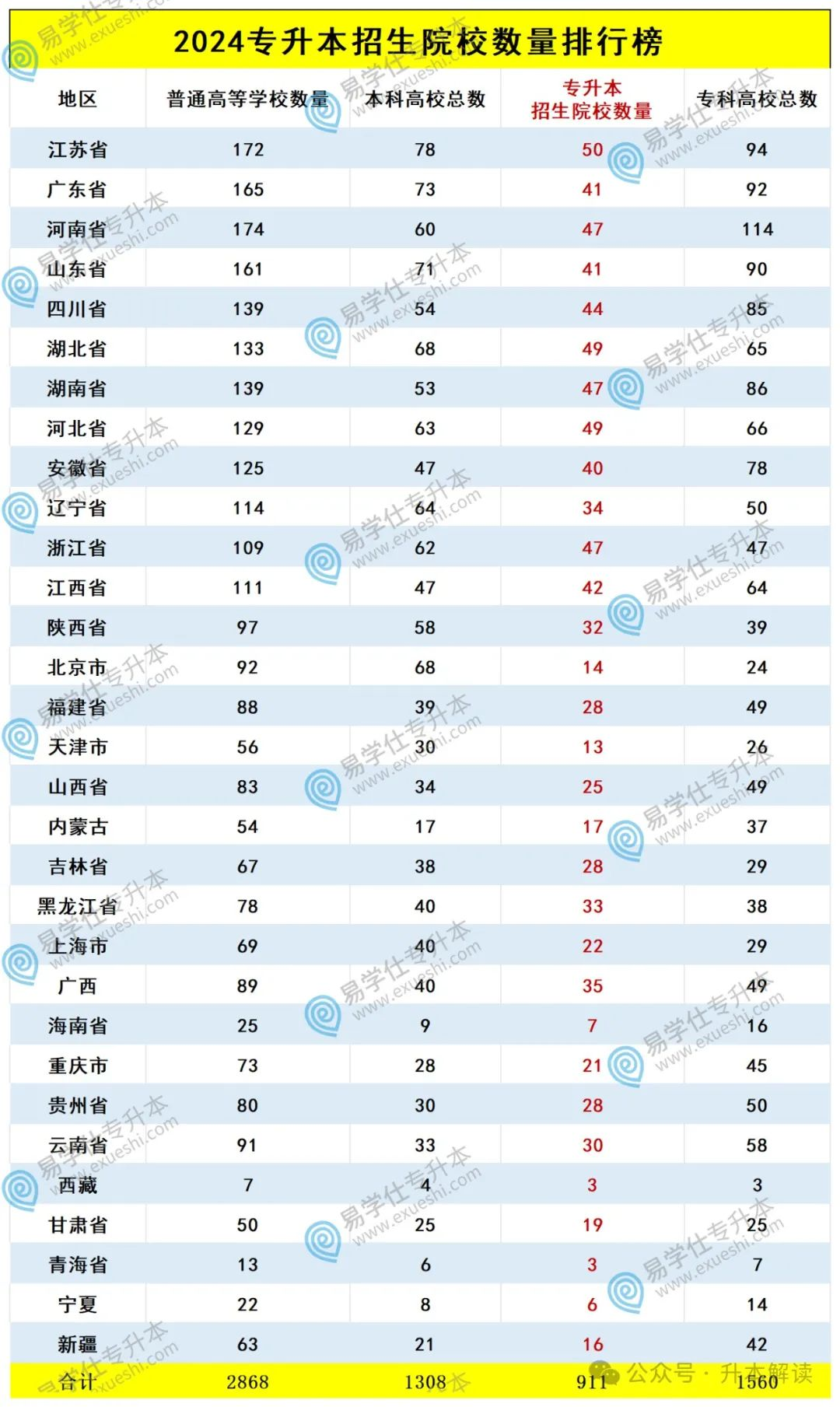 哪个省份专升本招生院校数量最多？