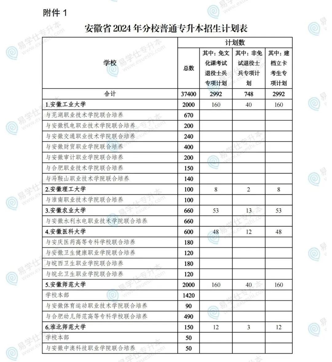 哪个省份专升本招生院校数量最多？