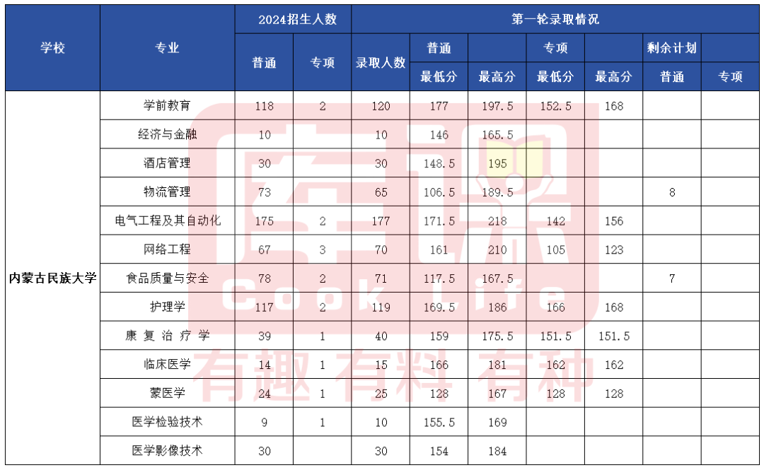 2024年内蒙古民族大学专升本各专业录取分数线