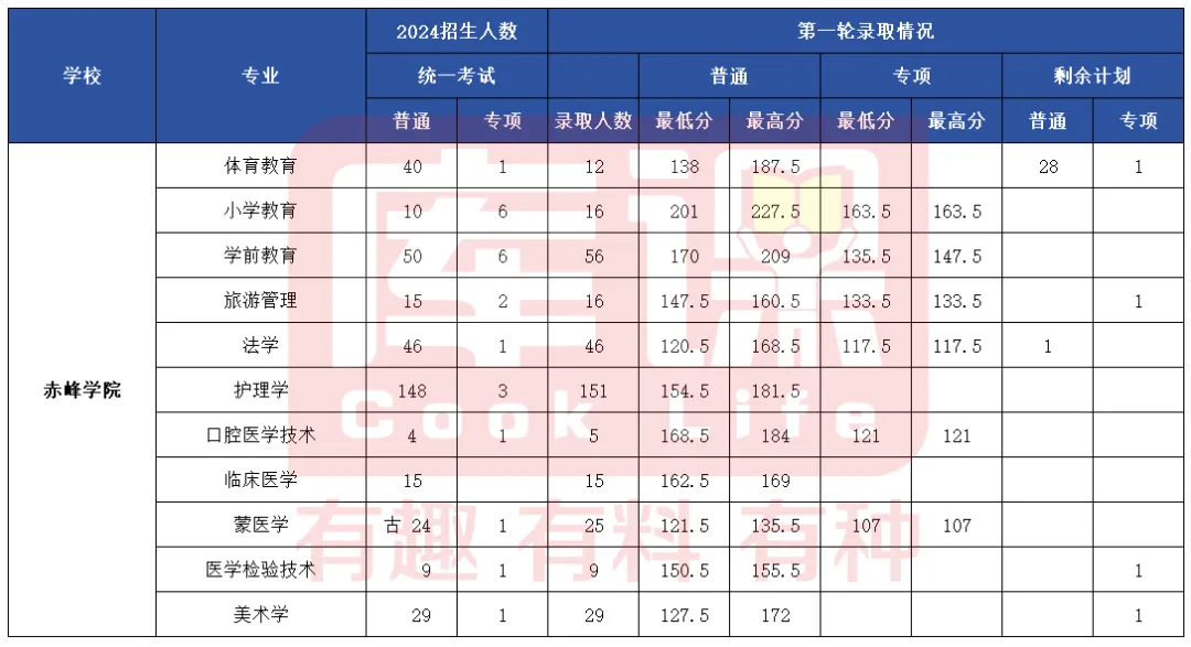 2024年赤峰学院专升本各专业录取分数线