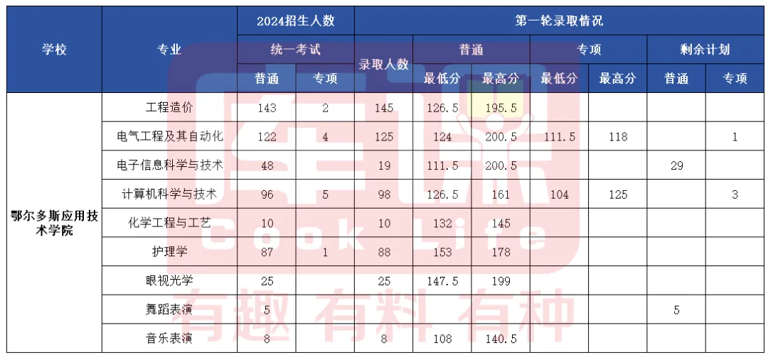 2024年鄂尔多斯应用技术学院专升本各专业录取分数线