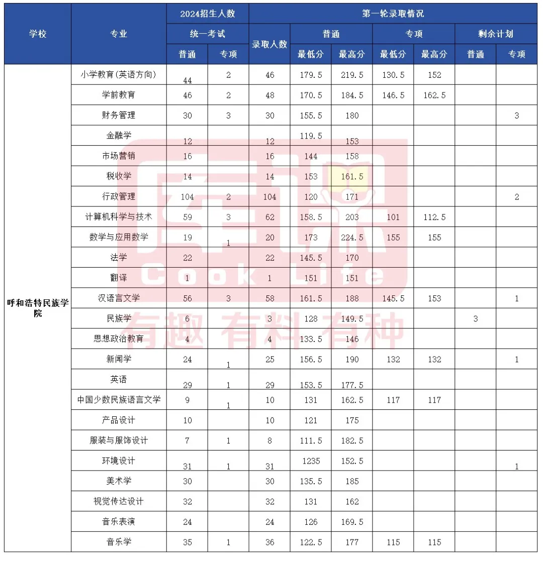 2024年呼和浩特民族学院专升本各专业录取分数线