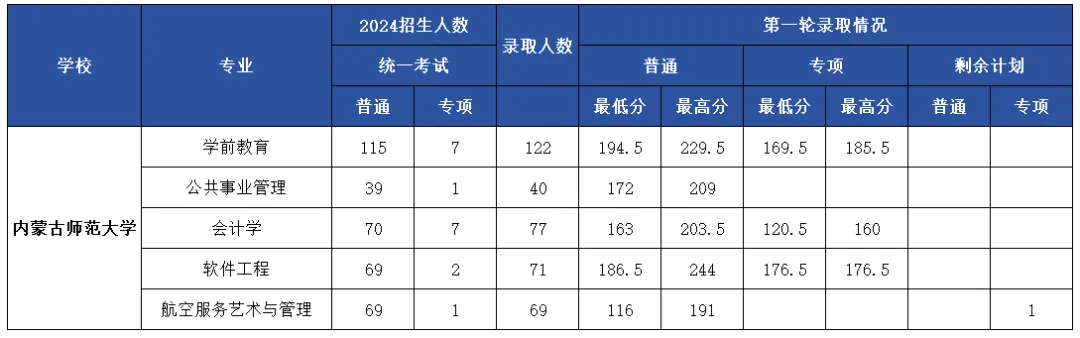 2024年内蒙古师范大学专升本各专业录取分数线