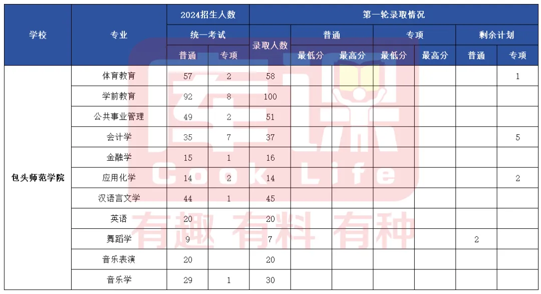 2024年包头师范学院专升本各专业录取分数线