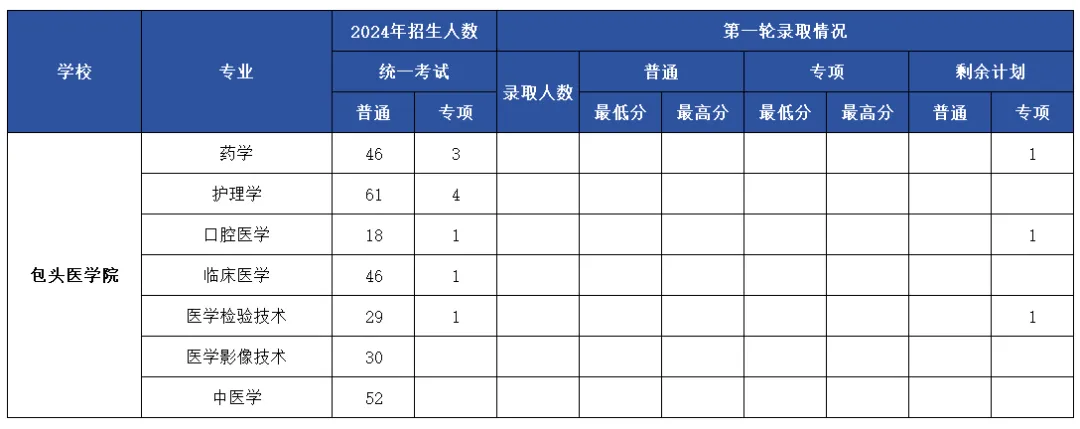 2024年包头医学院专升本各专业录取分数线