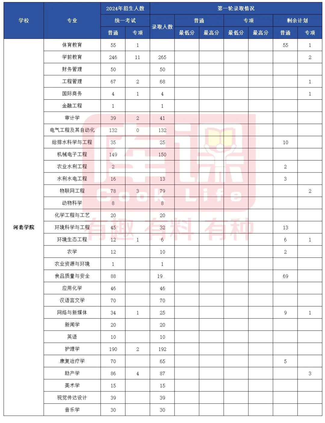 2024年河套学院专升本各专业录取分数线