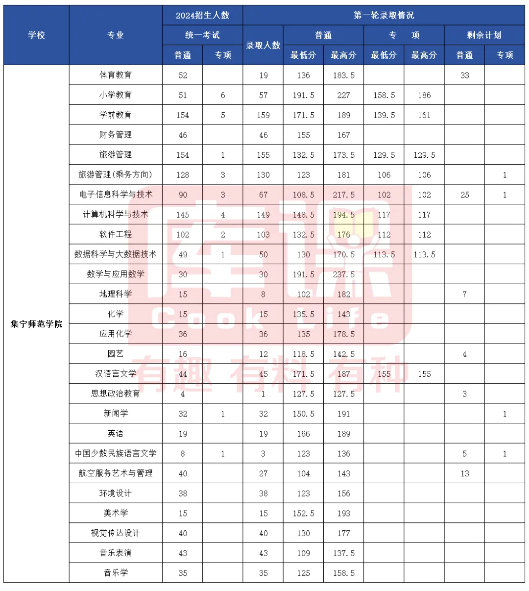 2024年集宁师范学院专升本各专业录取分数线