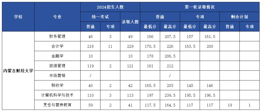 2024年内蒙古财经大学专升本各专业录取分数线