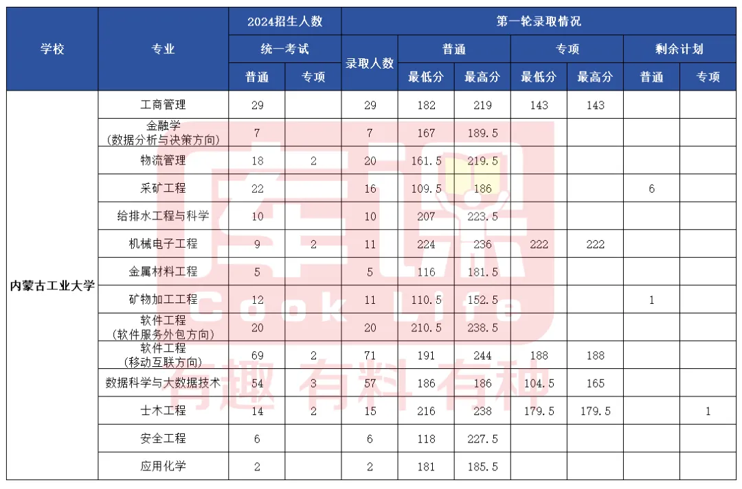 2024年内蒙古工业大学专升本各专业录取分数线