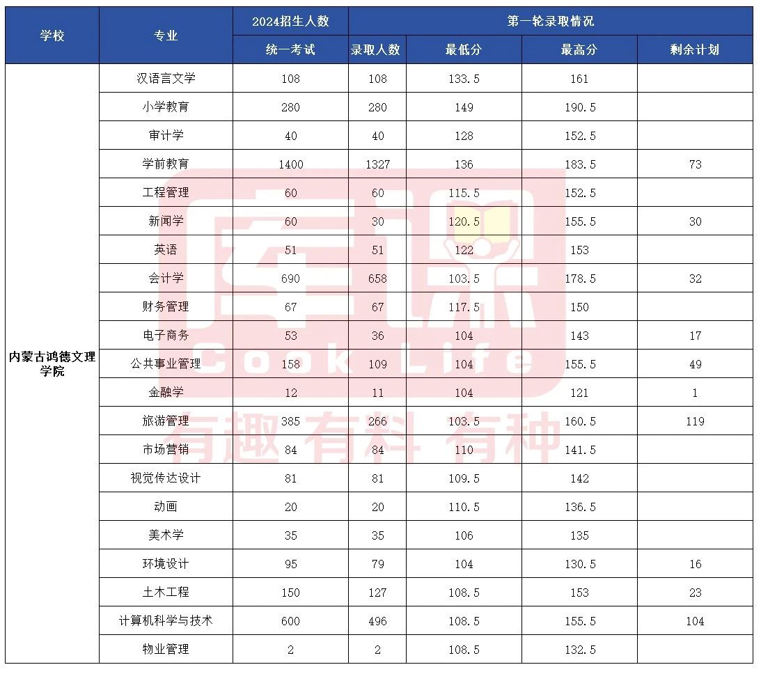 2024年内蒙古泓德文理学院专升本各专业录取分数线