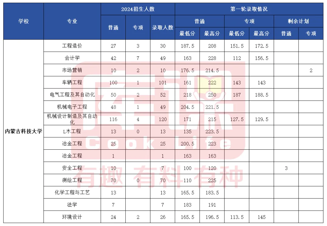 2024年内蒙古科技大学专升本各专业录取分数线