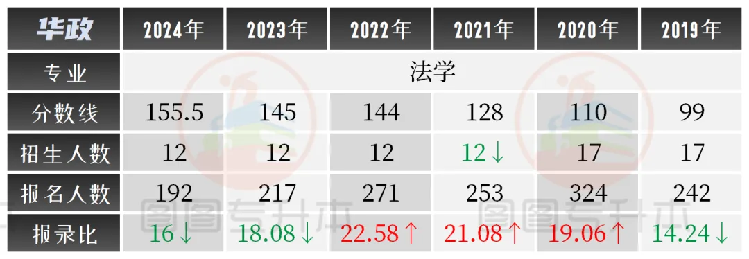 2025年华东政法大学专升本报考指南