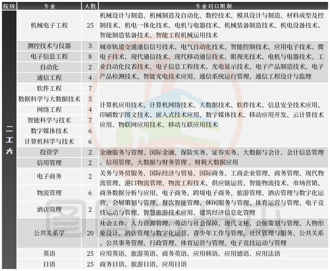 2025年上海第二工业大学专升本报考指南