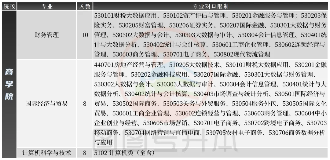 2025年上海商学院专升本报考指南