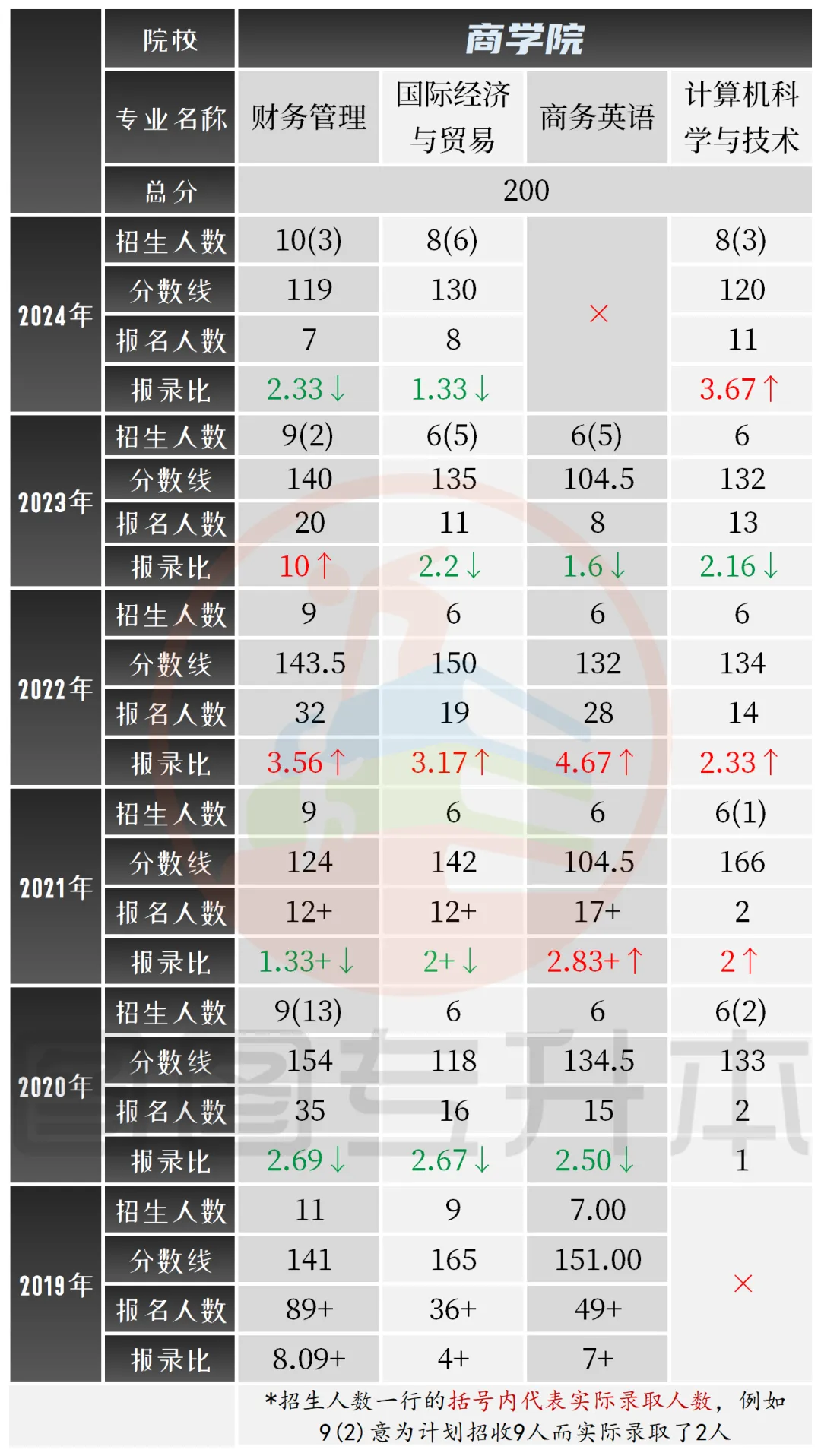 2025年上海商学院专升本报考指南