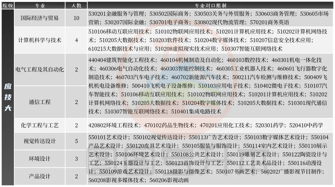 2025年上海应用技术大学专升本报考指南