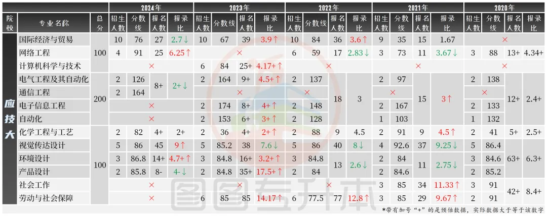 2025年上海应用技术大学专升本报考指南