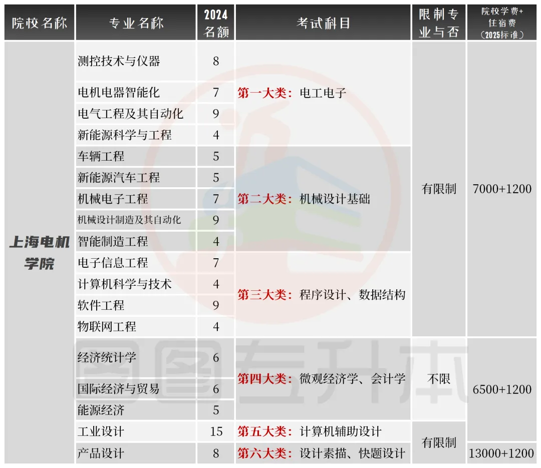 2025年上海电机学院专升本报考指南