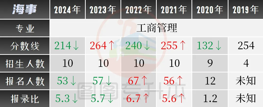 2025年上海海事大学专升本报考指南