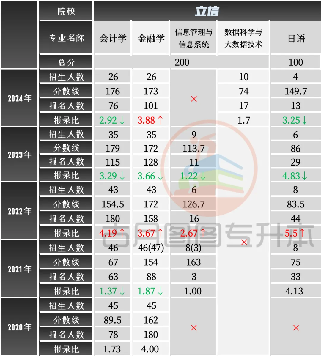 2025年上海立信会计金融学院专升本报考指南