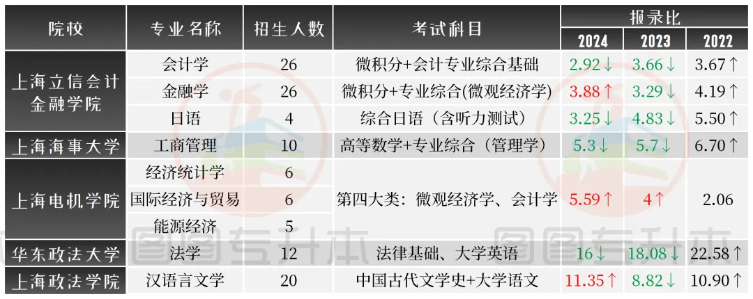 2025年上海专升本不限制专业对口的院校专业汇总