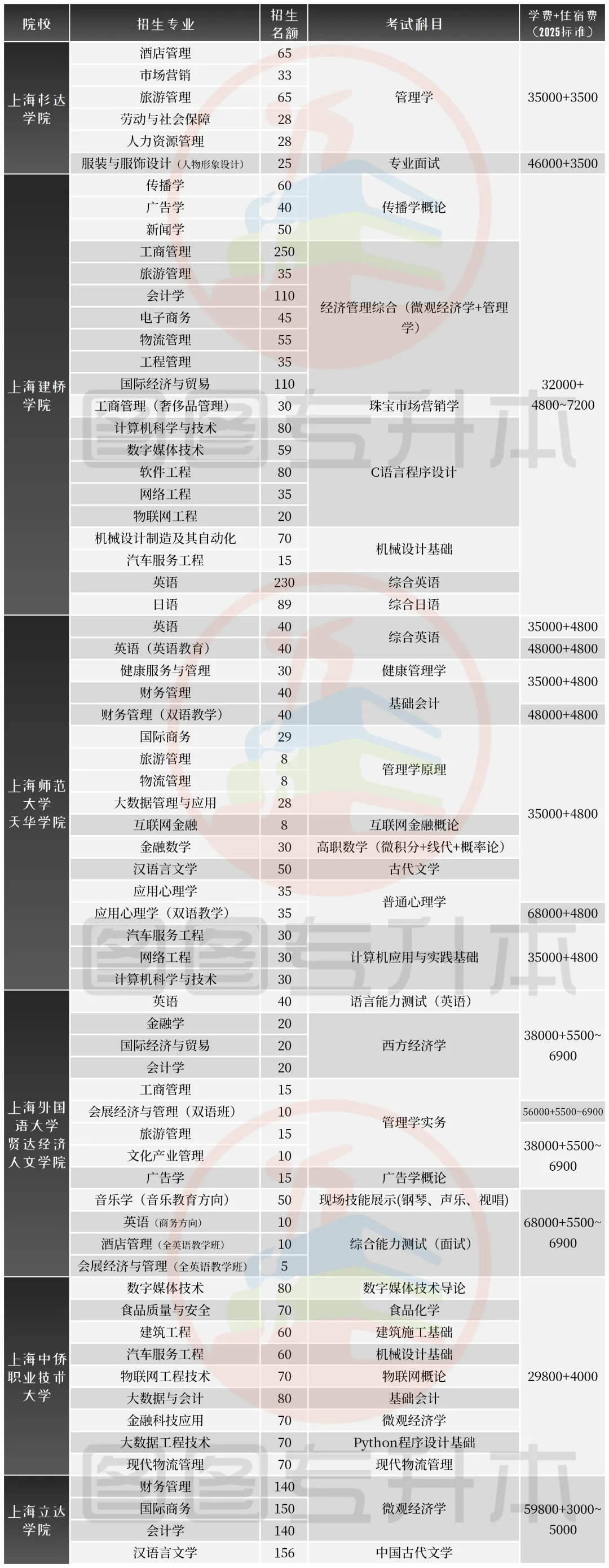 2025年上海专升本不限制专业对口的院校专业汇总