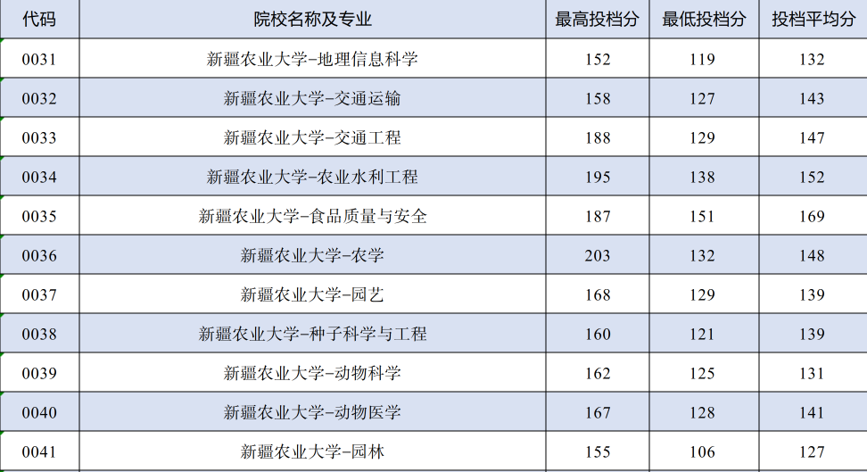 2024年新疆农业大学专升本各专业录取分数线