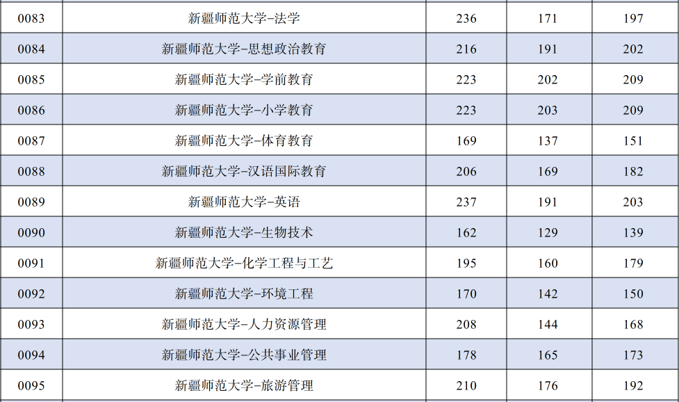 2024年新疆师范大学专升本各专业录取分数线