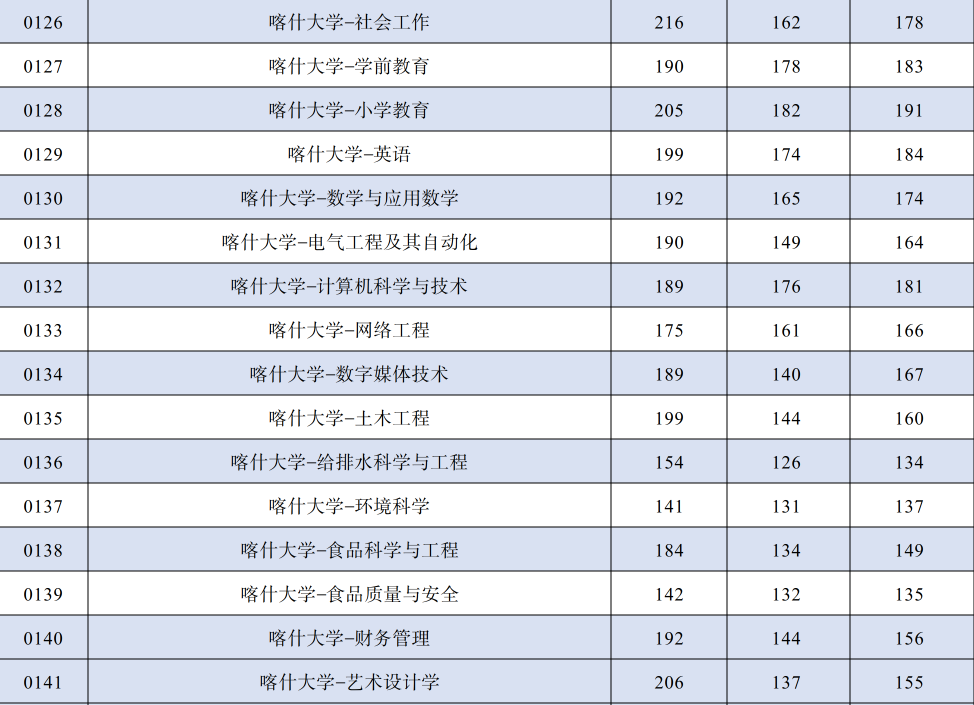 2024年喀什大学专升本各专业录取分数线