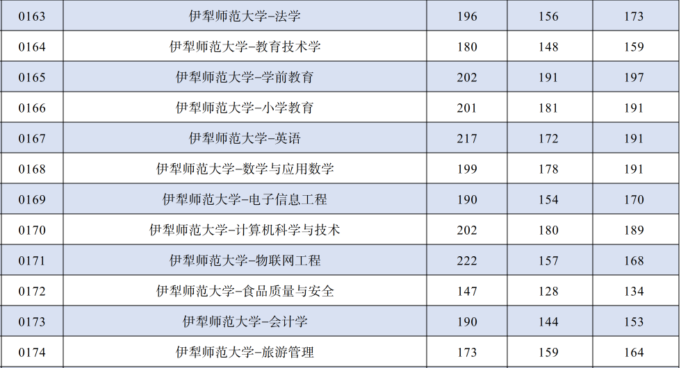 2024年伊犁师范大学专升本各专业录取分数线