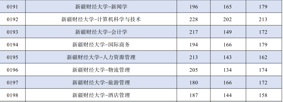 2024年新疆财经大学专升本各专业录取分数线