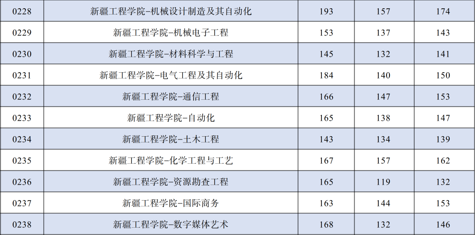 2024年新疆工程学院专升本各专业录取分数线