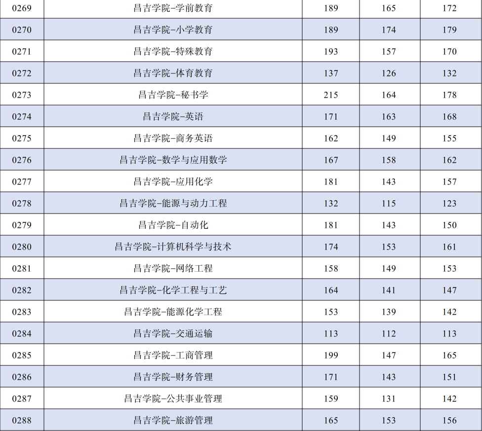 2024年昌吉学院专升本各专业录取分数线