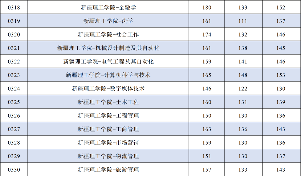 2024年新疆理工学院专升本各专业录取分数线