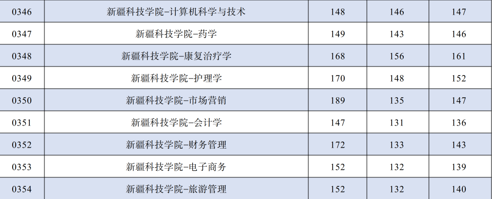 2024年新疆科技学院专升本各专业录取分数线