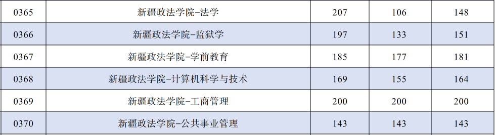 2024年新疆政法学院专升本各专业录取分数线