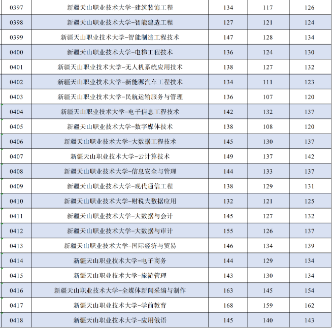 2024年新疆天山职业技术大学专升本各专业录取分数线
